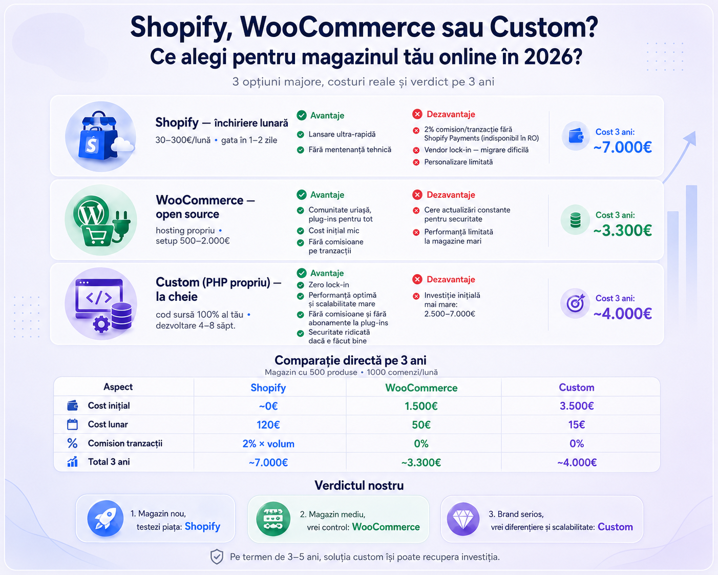 Magazin online: custom vs Shopify vs WooCommerce — ce alegi în 2026