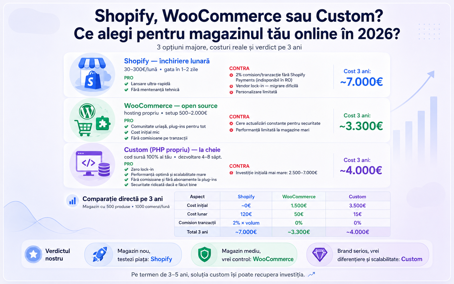 Magazin online: custom vs Shopify vs WooCommerce — ce alegi în 2026