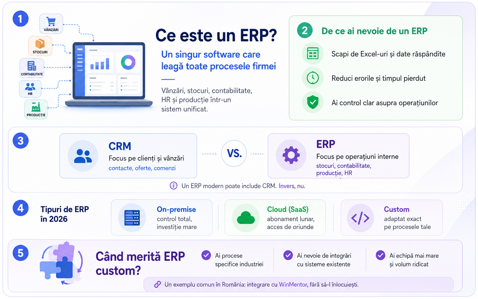 Ce este un ERP și cum alegi unul pentru firma ta — ghid 2026